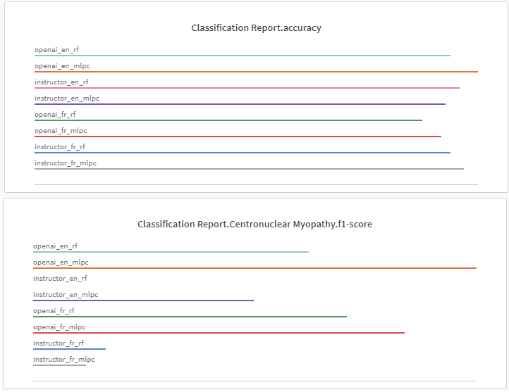 Embedding Performance comparison